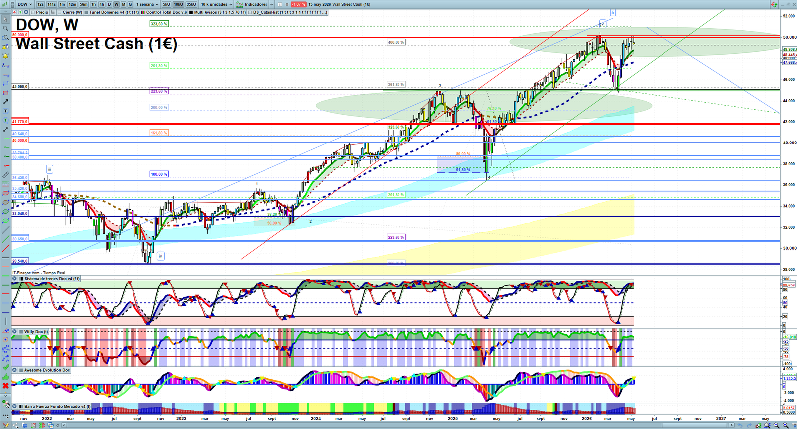Dow Jones weekly technical analysis chart reviewing price action, trend context and market structure